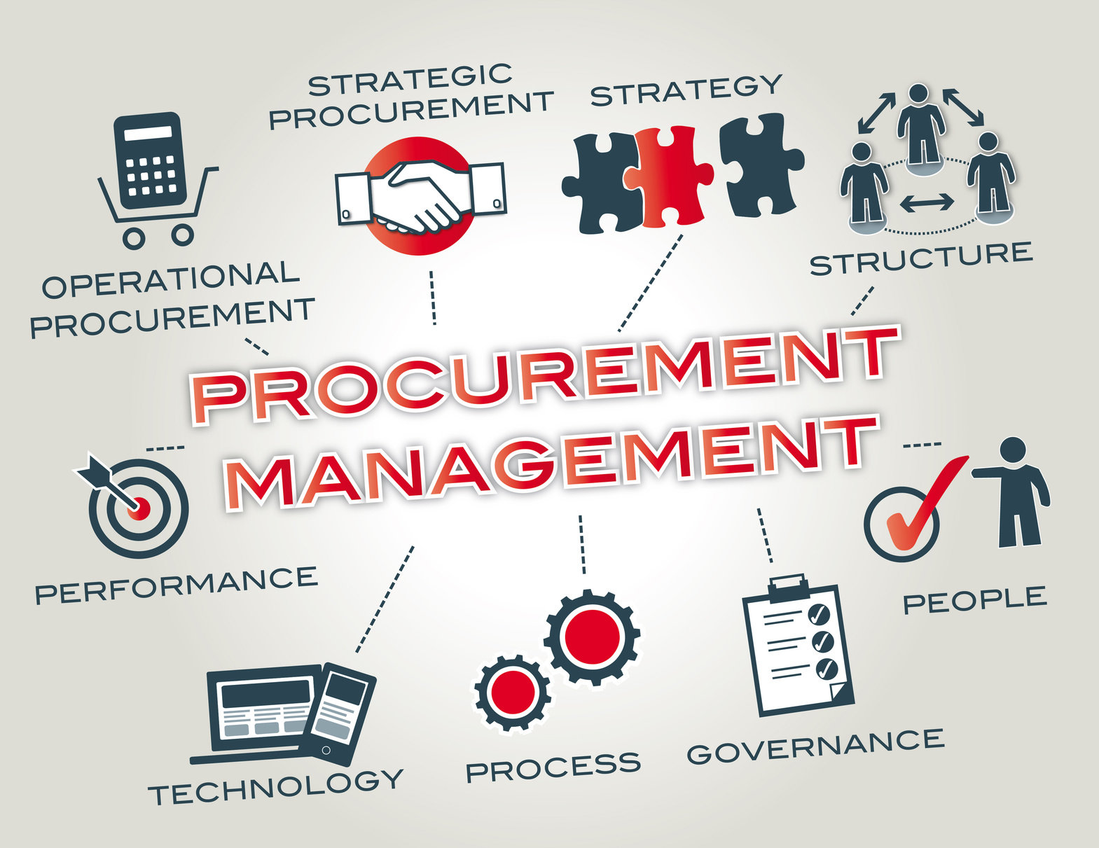 Procurement Management Knowledge Area